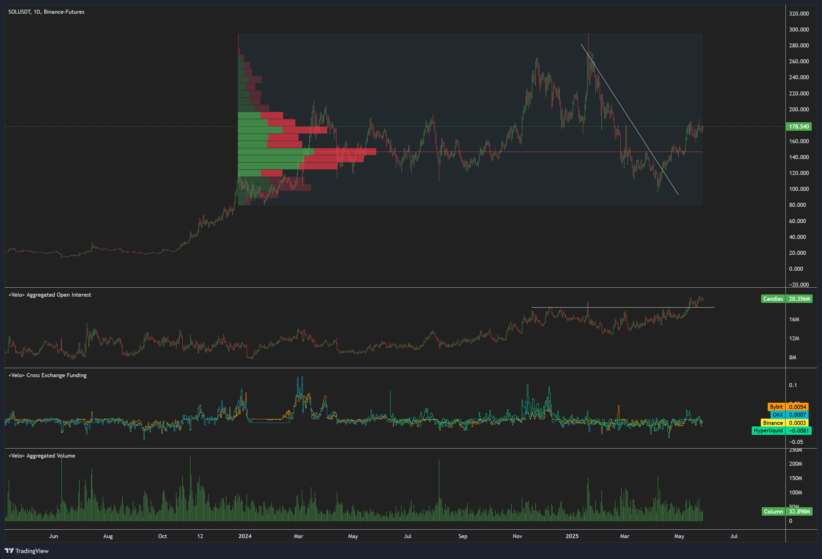 Cryptocurrencies, Markets, Price Analysis, Market Analysis, Altcoin Watch, Solana