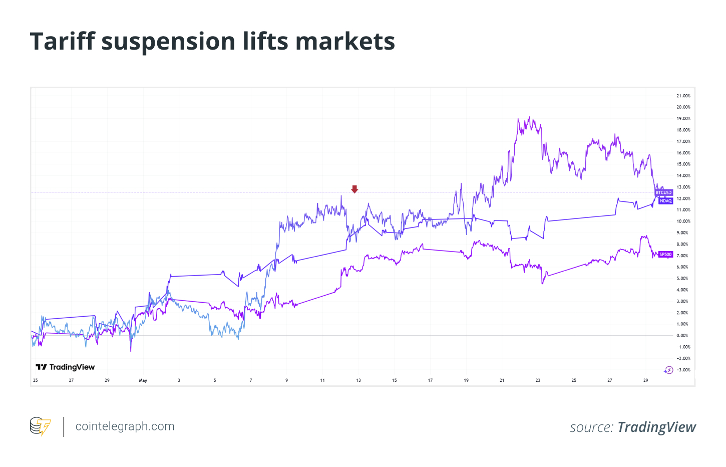 Coinbase, Bitcoin Price, Markets, United States, Cryptocurrency Exchange, Features