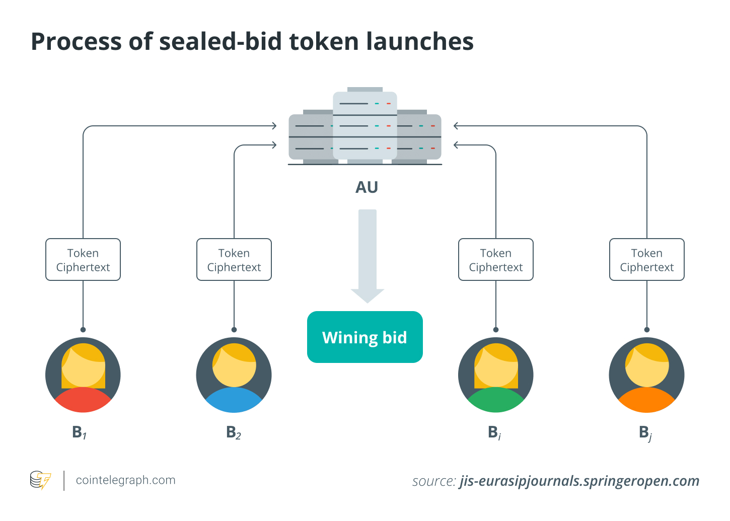 Process of sealed-bid token launches