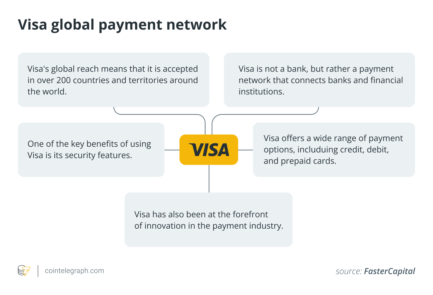 Visa global payment network