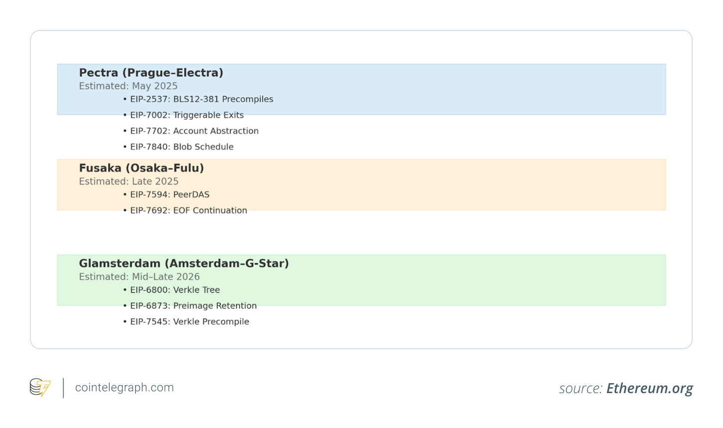 Upcoming Ethereum hard forks Upcoming Ethereum hard forks