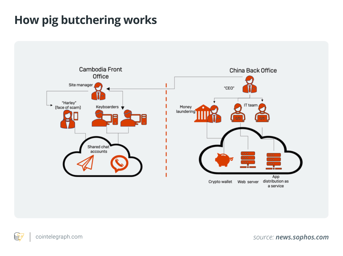 How pig butchering works