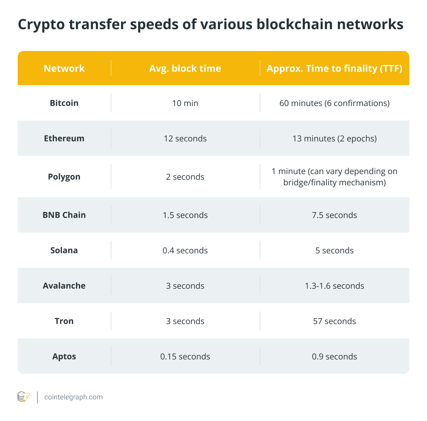 Crypto transfer speeds of various blockchain networks