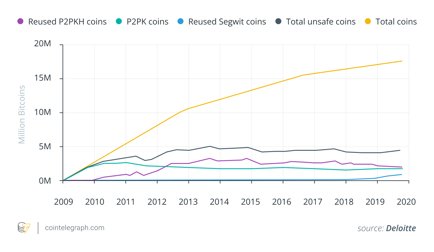 The number of wallets with a p2pk address continues to increase
