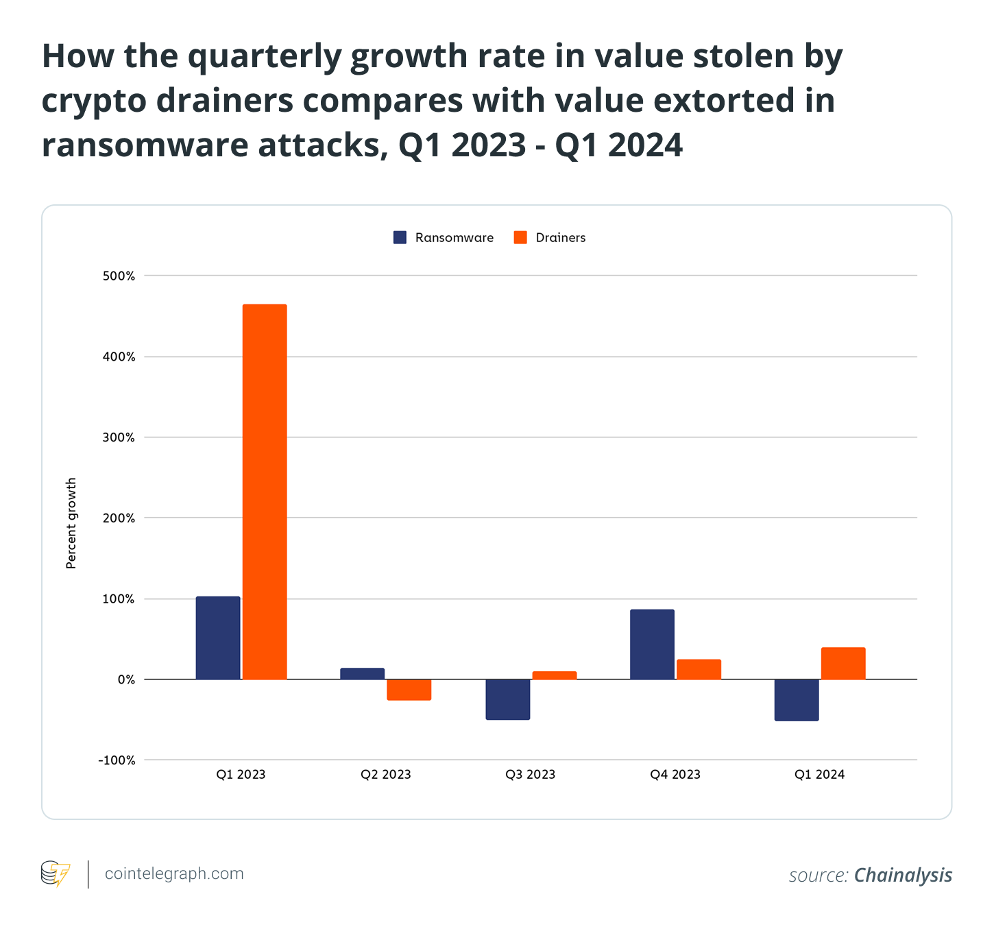 How the quarterly growth rate in value stolen by crypto drainers compares with value extorted in ransomware attacks, Q1 2023 - Q1 2024