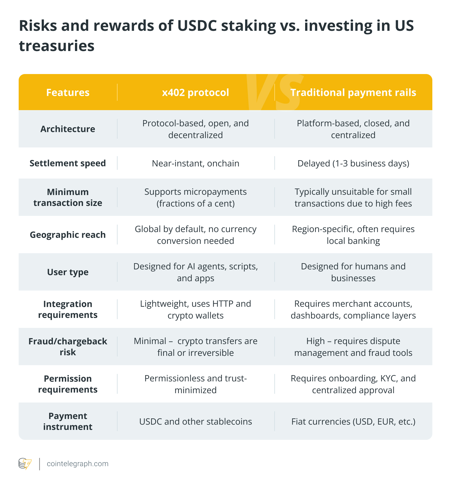 Risks and rewards of USDC staking vs. investing in US treasuries