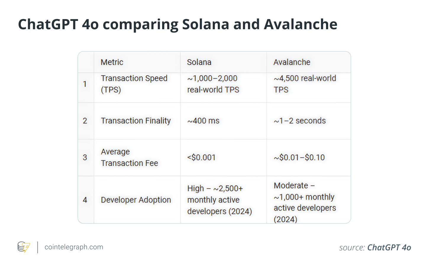 ChatGPT 4o comparing Solana and Avalanche