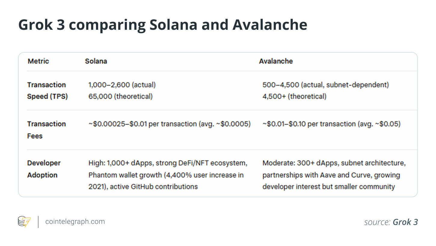 Grok 3 comparing Solana and Avalanche