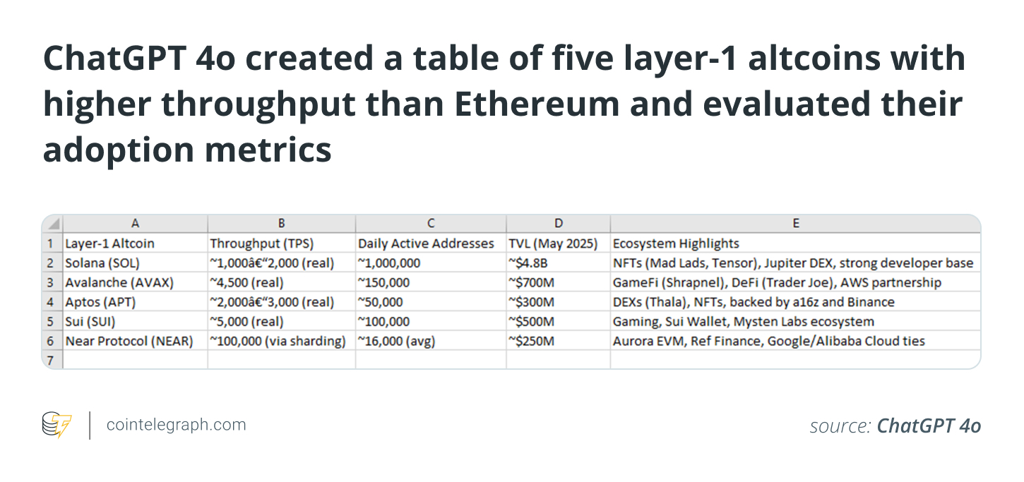 ChatGPT 4o created a table of five layer-1 altcoins with higher throughput than Ethereum and evaluated their adoption metrics