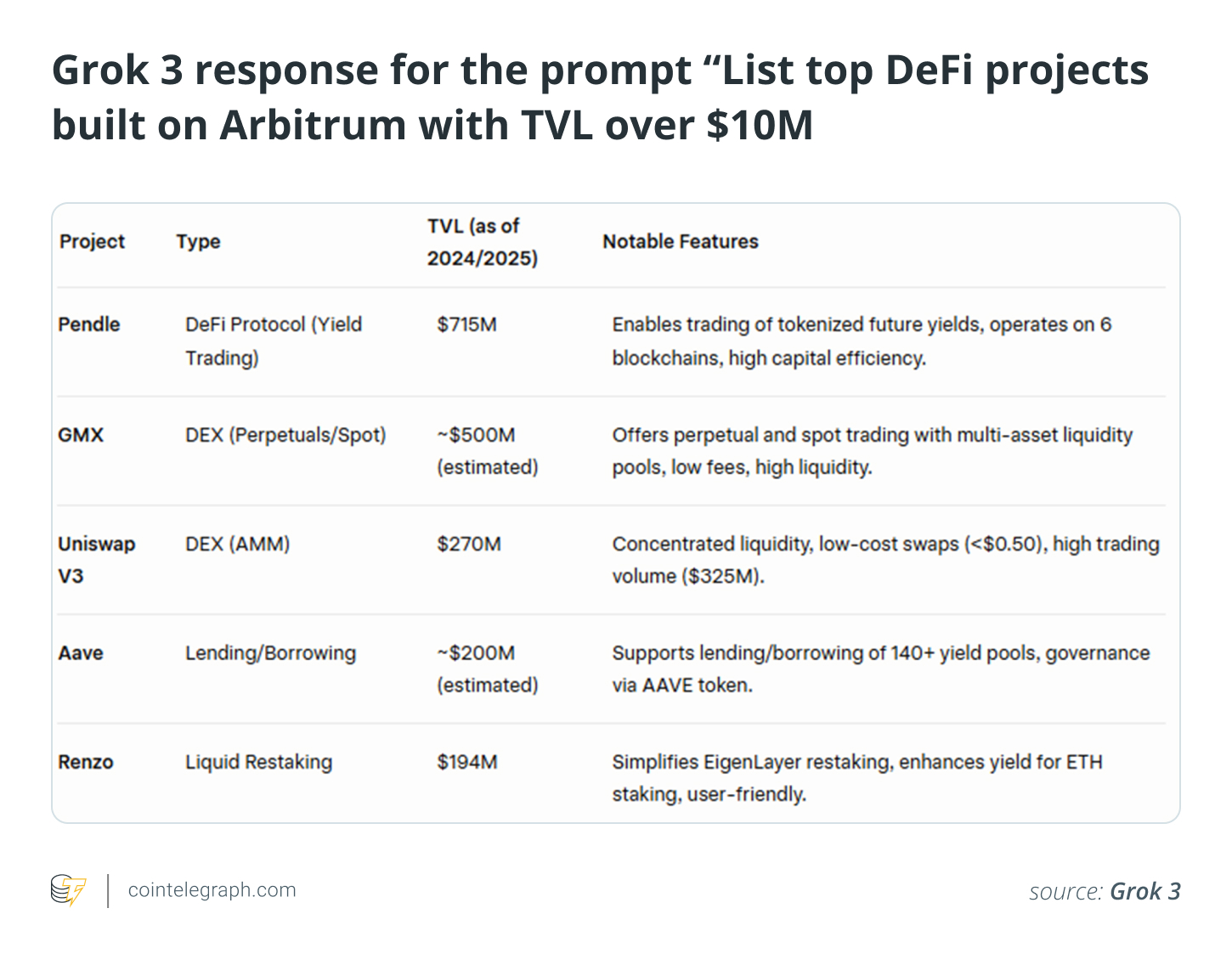 Grok 3 response for the prompt “List top DeFi projects built on Arbitrum with TVL over $10M