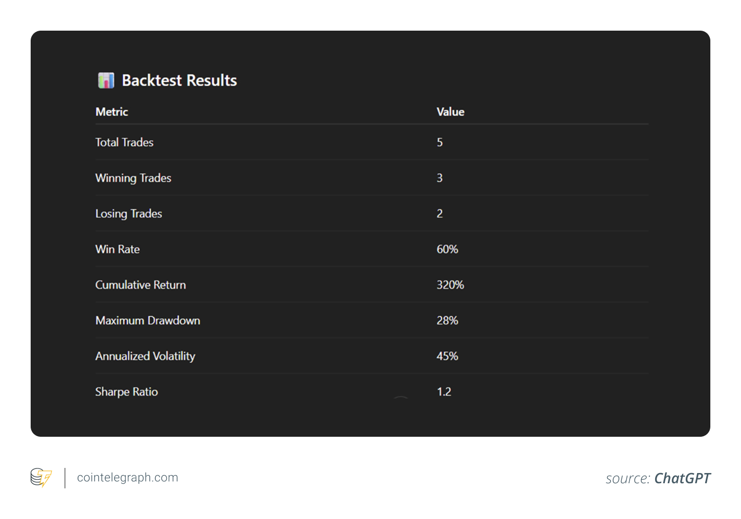 Back testing a moving average crossover strategy on ETH