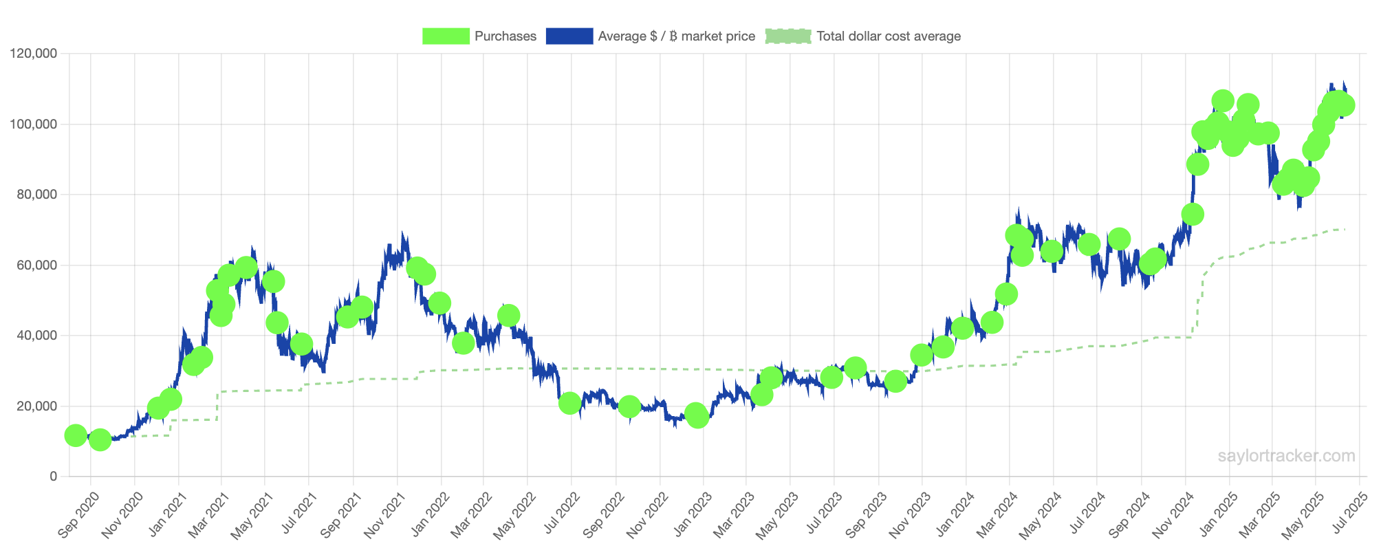 Markets, MicroStrategy, Michael Saylor