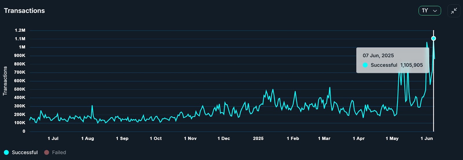 Avalanche transactions remain low for second half of 2024 and most of 2025 until MapleStory launch.