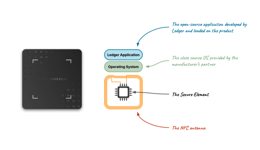 Ledger, Hardware Wallet, Private Keys, Self Custody, Companies