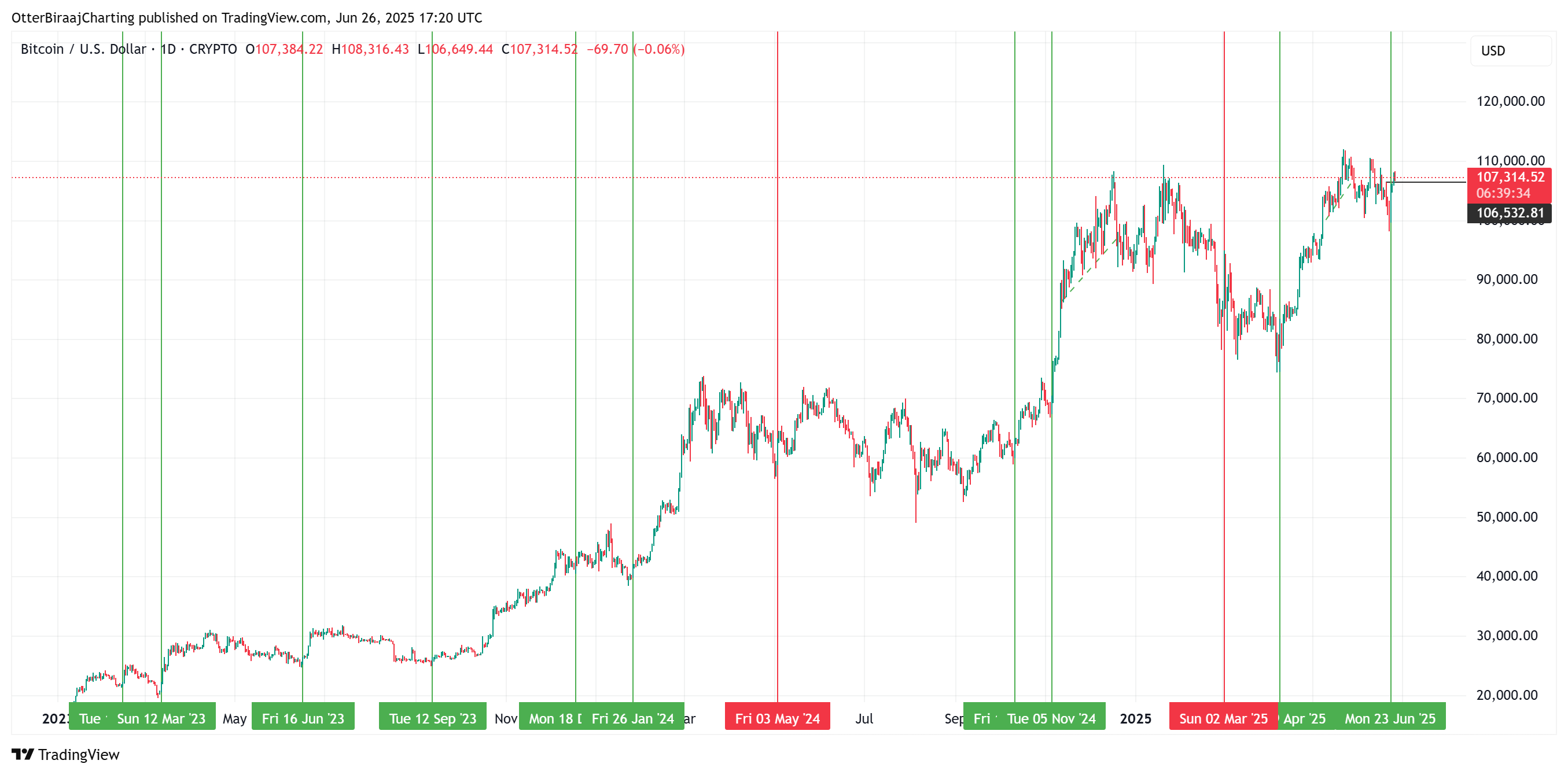 Cryptocurrencies, Bitcoin Price, Markets, Price Analysis, Market Analysis