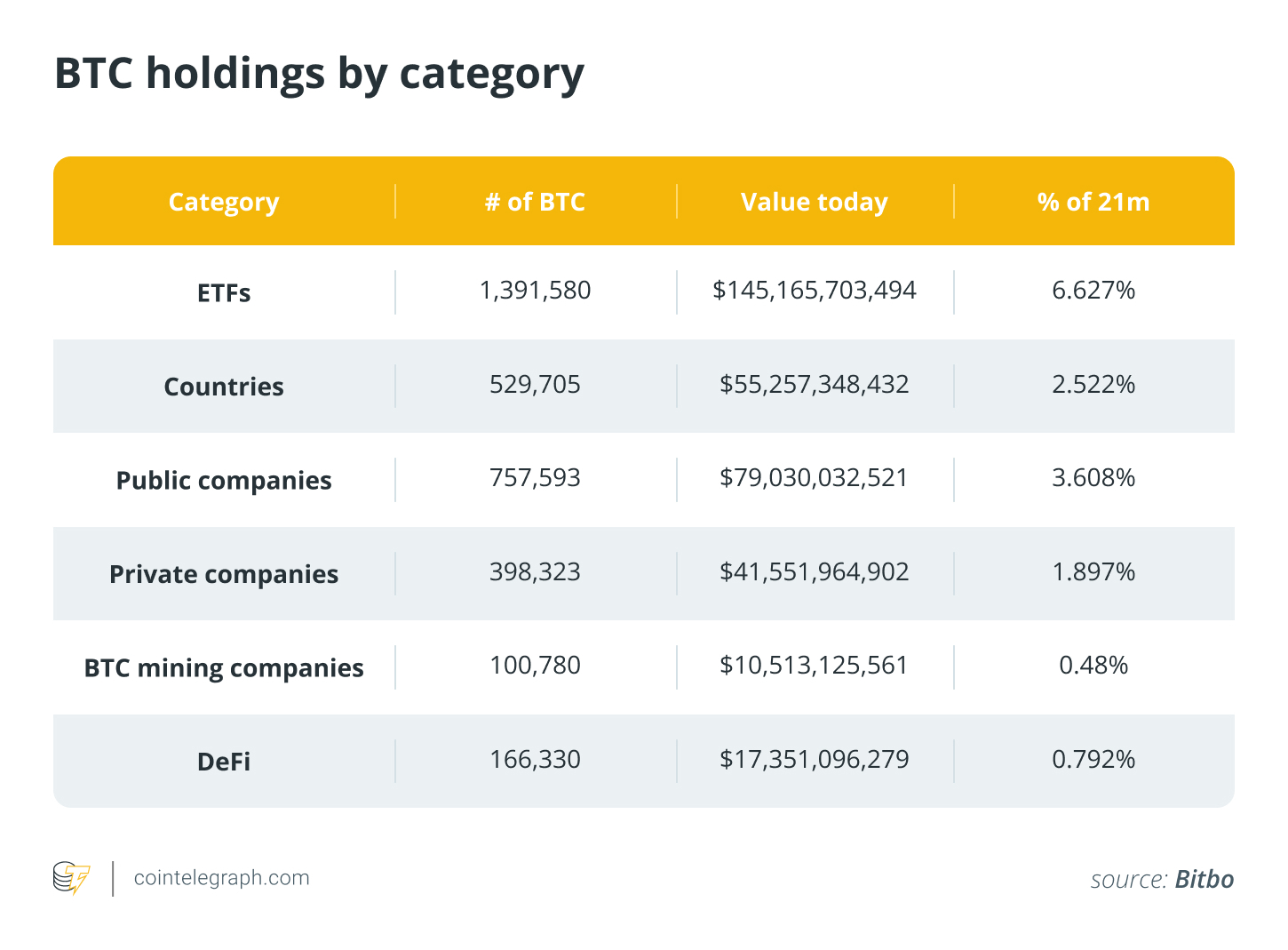 BTC holdings by category BTC holdings by category