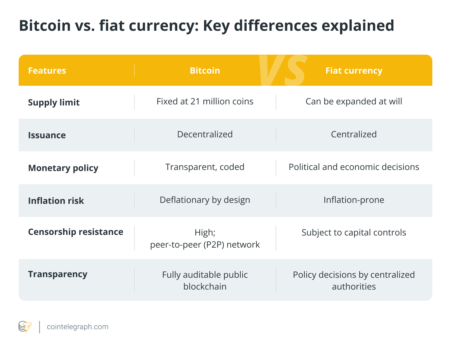 Bitcoin vs fiat currency - Key differences explained