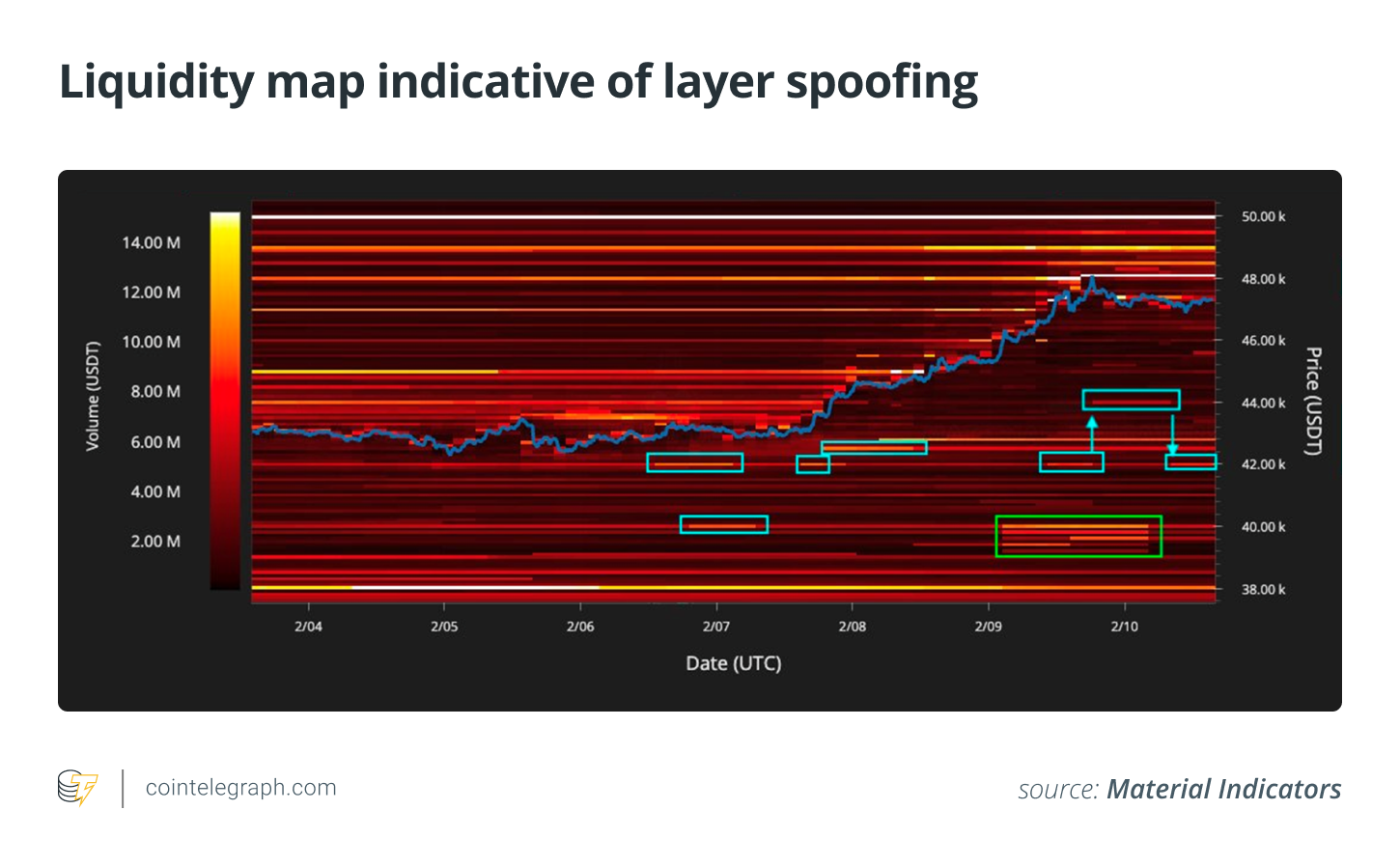 Liquidity map indicative of layer spoofing Liquidity map indicative of layer spoofing