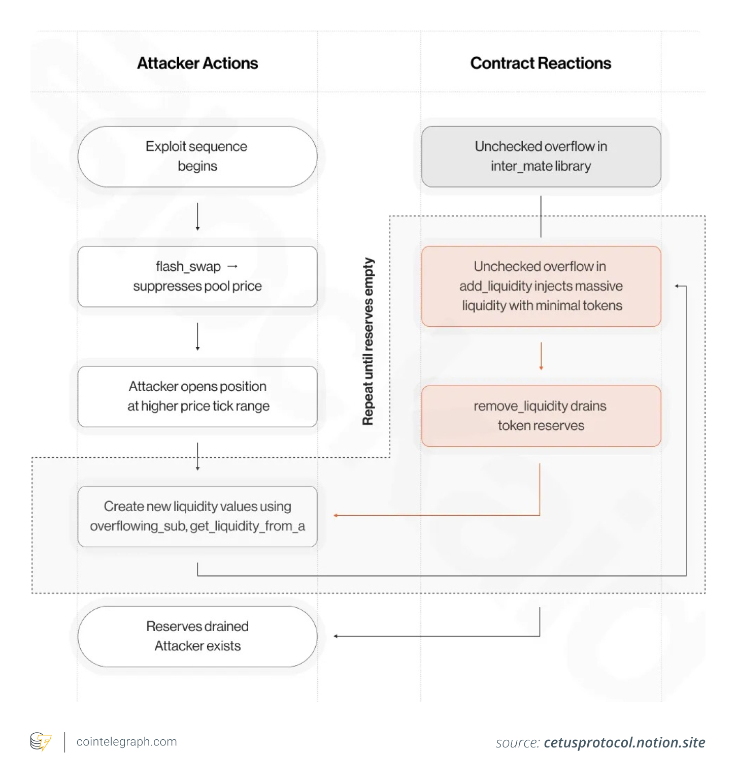 Cetus DEX attacker actions and contract reactions