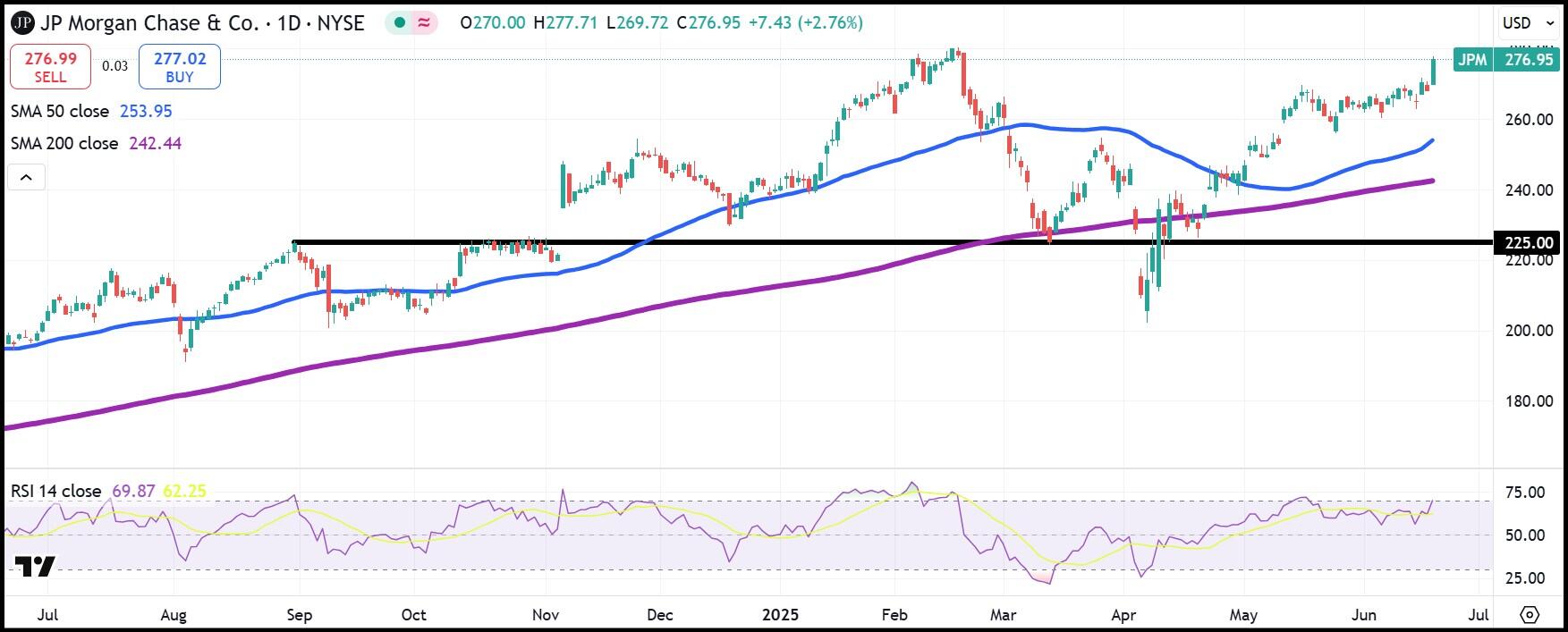 JPM daily stock chart