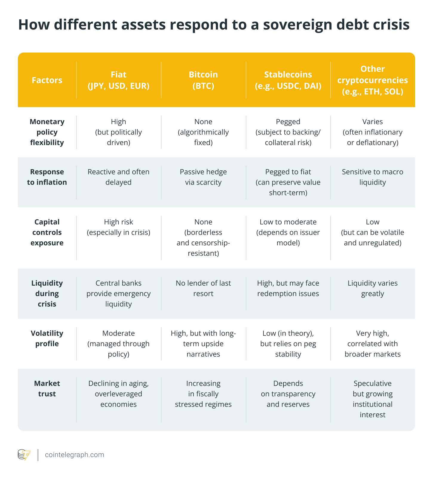How different assets respond to a sovereign debt crisis