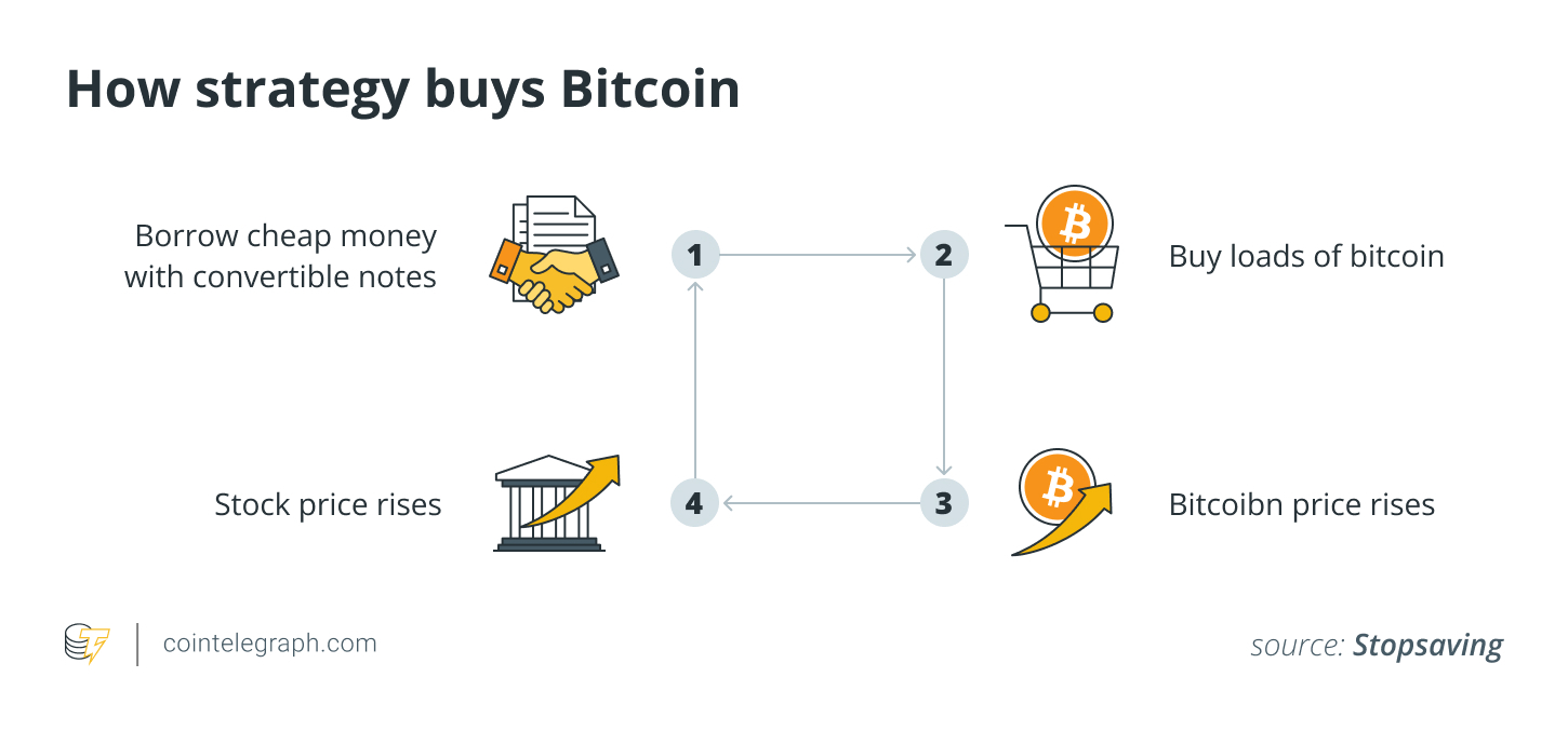 How Strategy buys Bitcoin