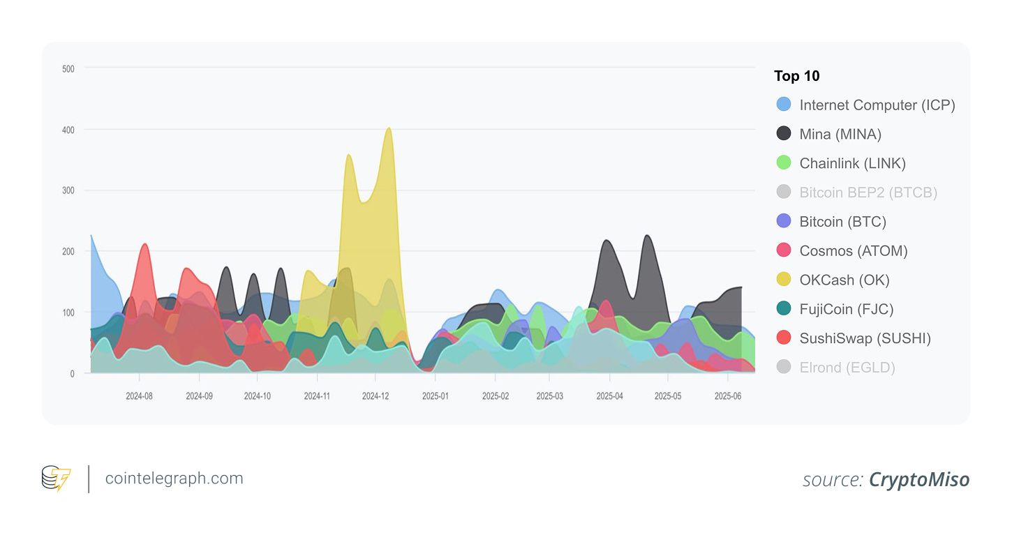 ICP ranks #1 for crypto commits