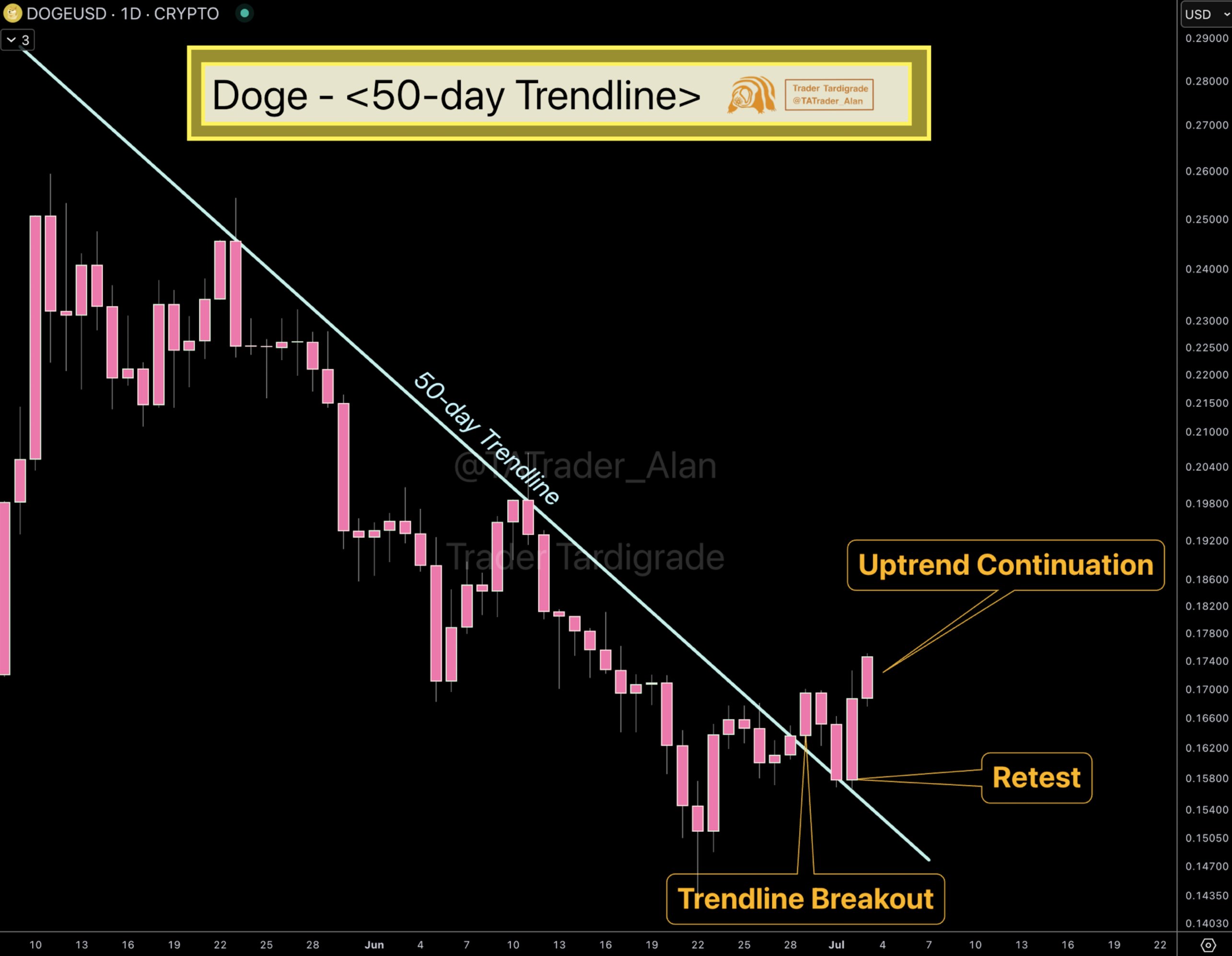 Dogecoin, Cryptocurrencies, Markets, Cryptocurrency Exchange, Price Analysis, Market Analysis, Memecoin