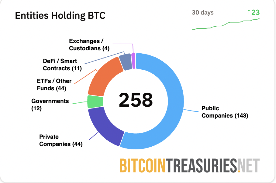 United States, Stocks, Bitcoin Adoption