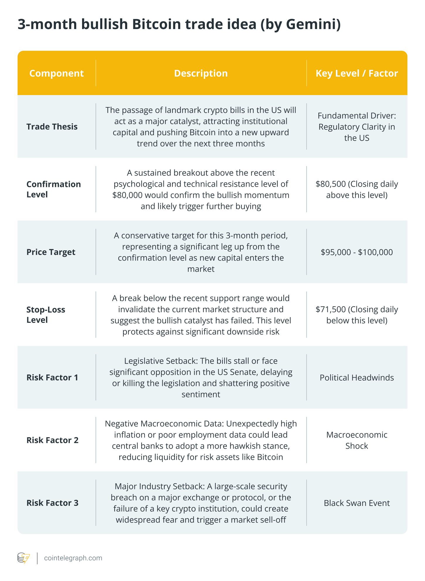 3-month bullish Bitcoin trade idea (by Gemini) 3-month bullish Bitcoin trade idea (by Gemini)