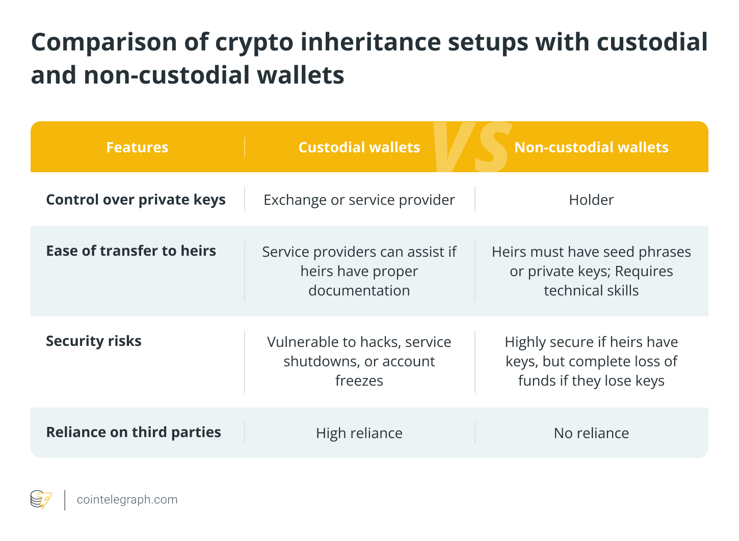 Comparison of crypto inheritance setups with custodial and non-custodial wallets