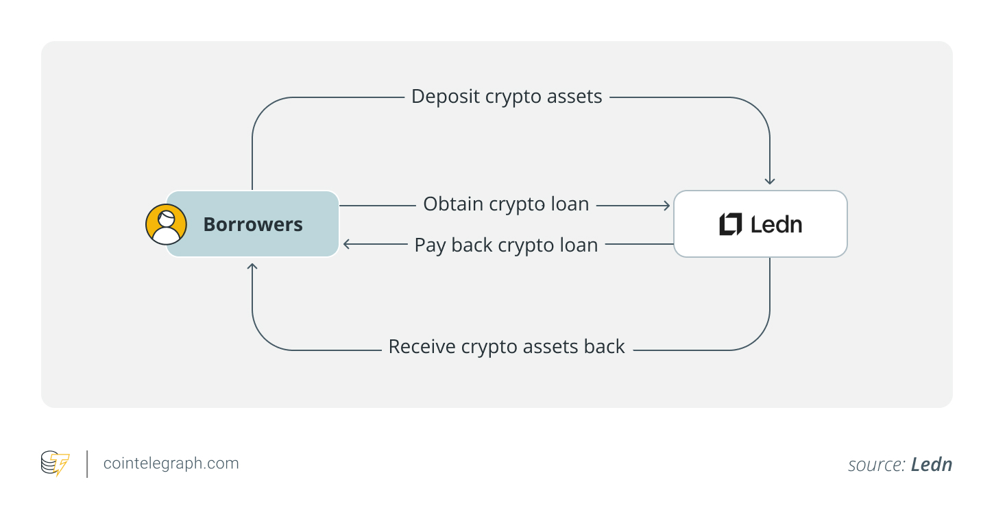 How crypto-backed mortgages work - Example of Ledn