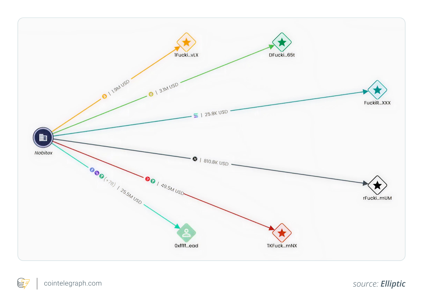 Movement of Nobitex's hacked asets
