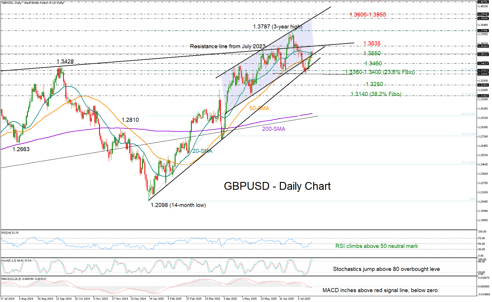 GBPUSD