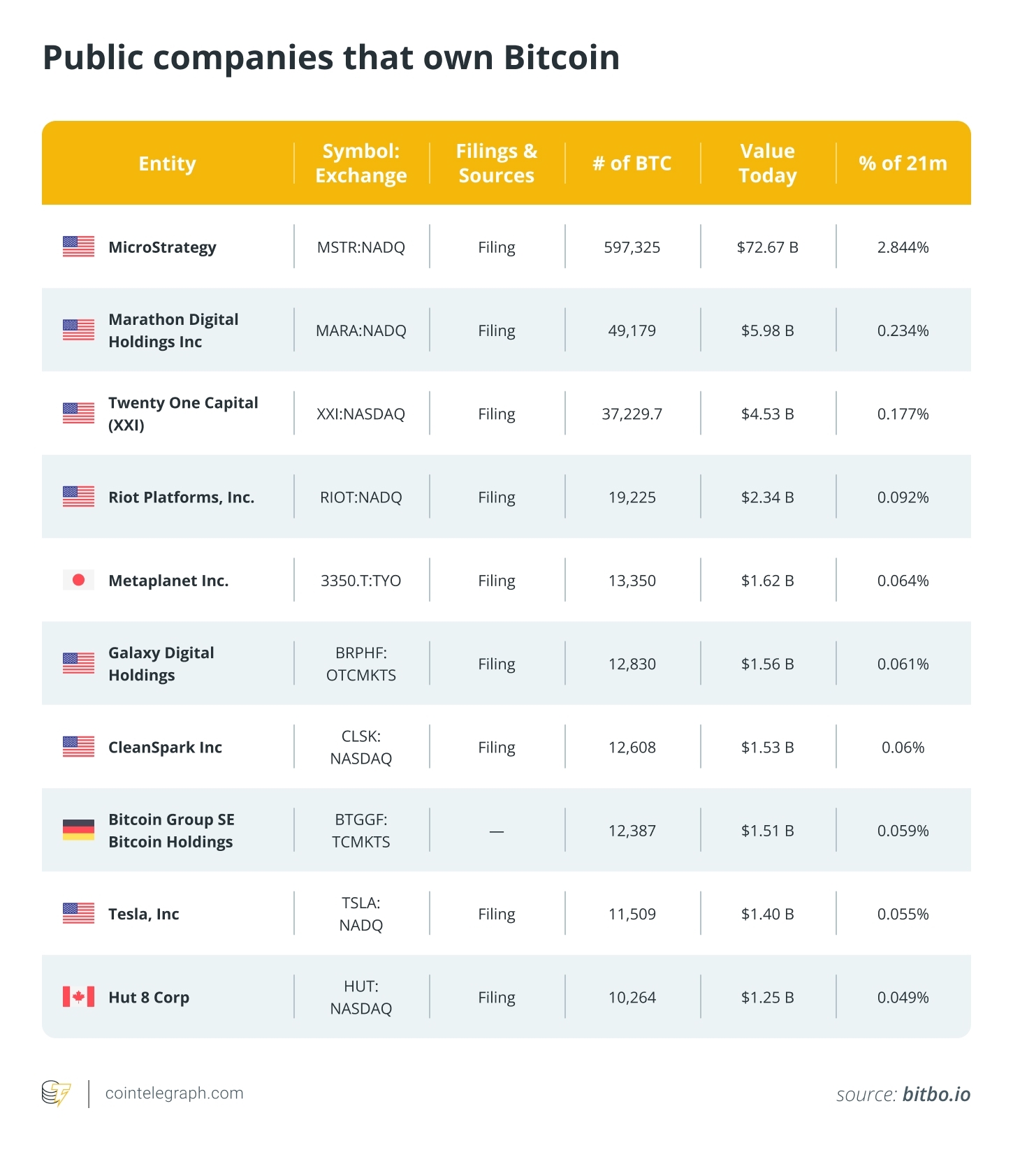 Public companies that own Bitcoin Public companies that own Bitcoin
