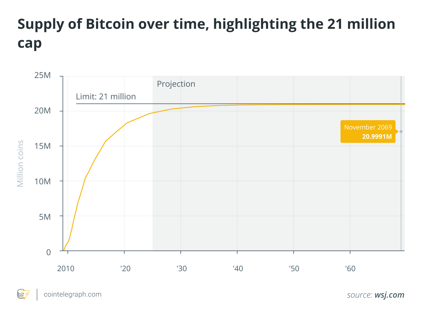 Supply of Bitcoin over time, highlighting the 21 million cap