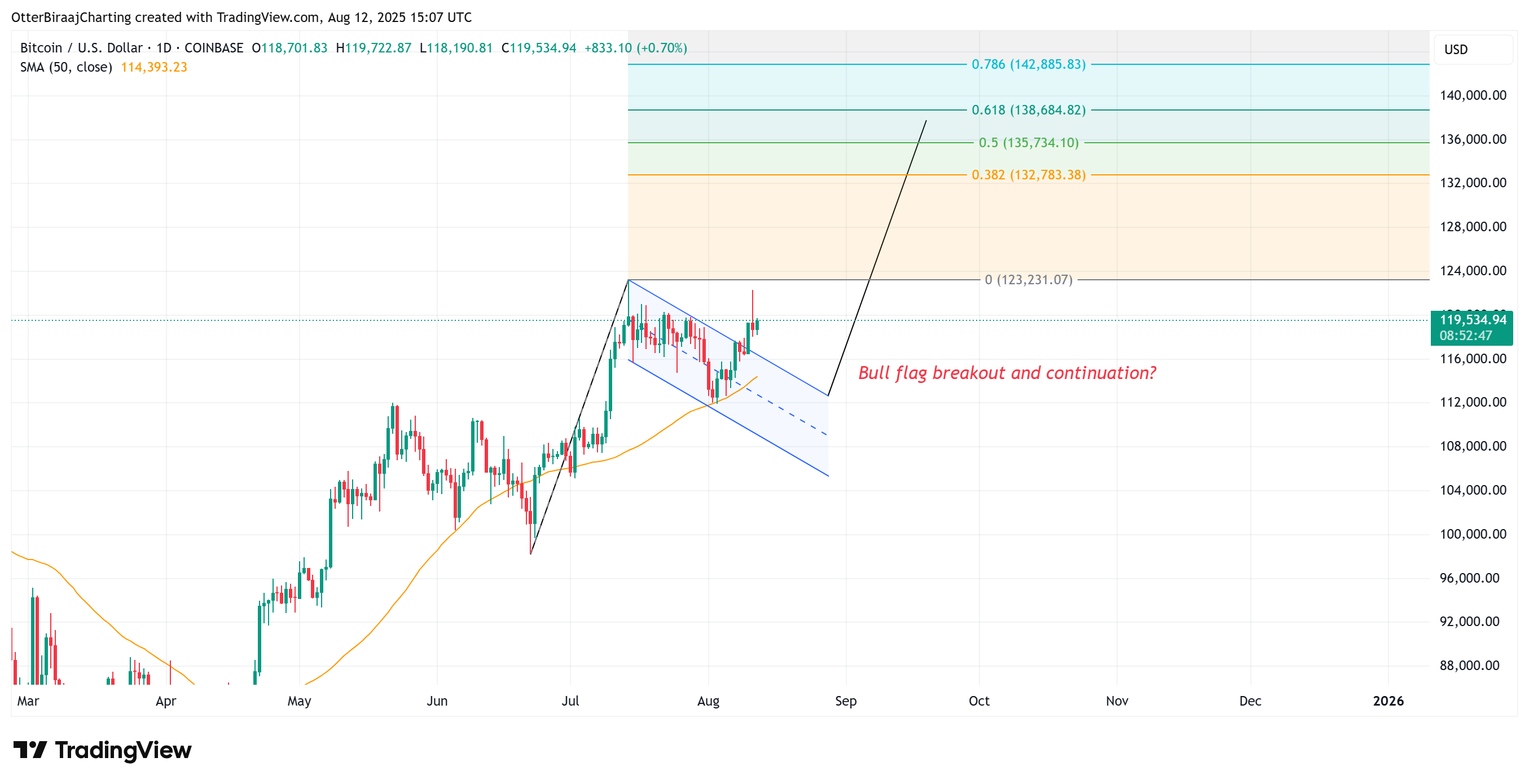 Dollar, Bitcoin Price, Markets, Cryptocurrency Exchange, Price Analysis, Market Analysis, Cryptocurrency Investment