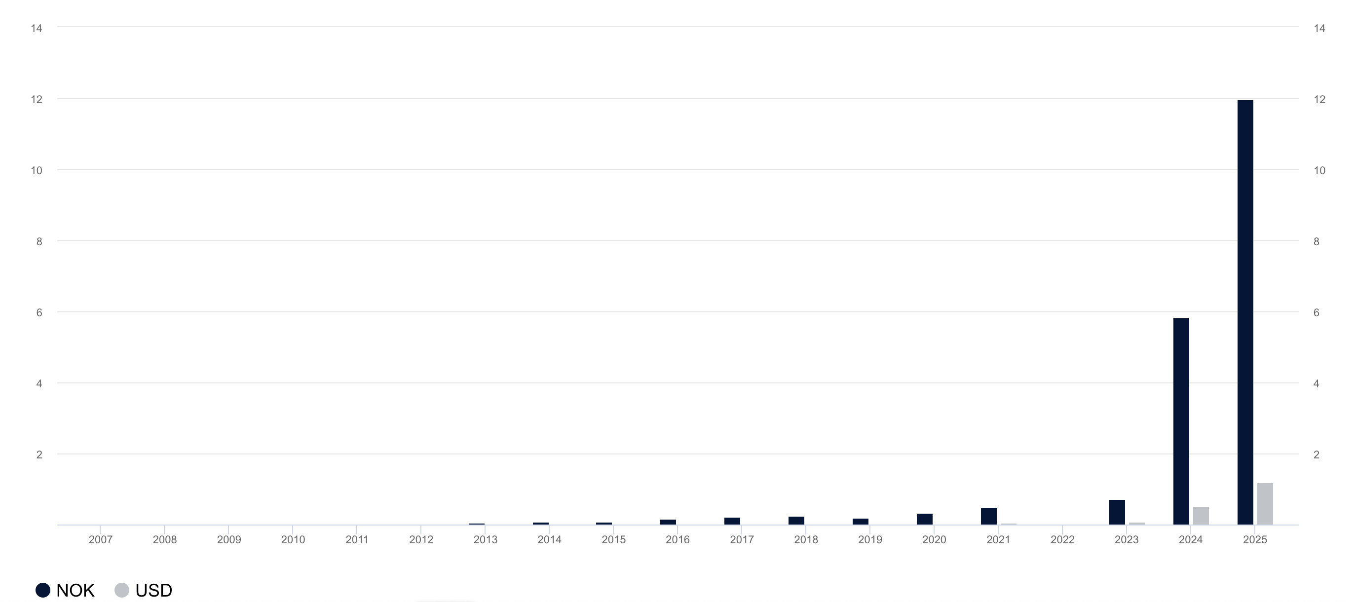 Norway, Investments, Bitcoin Adoption