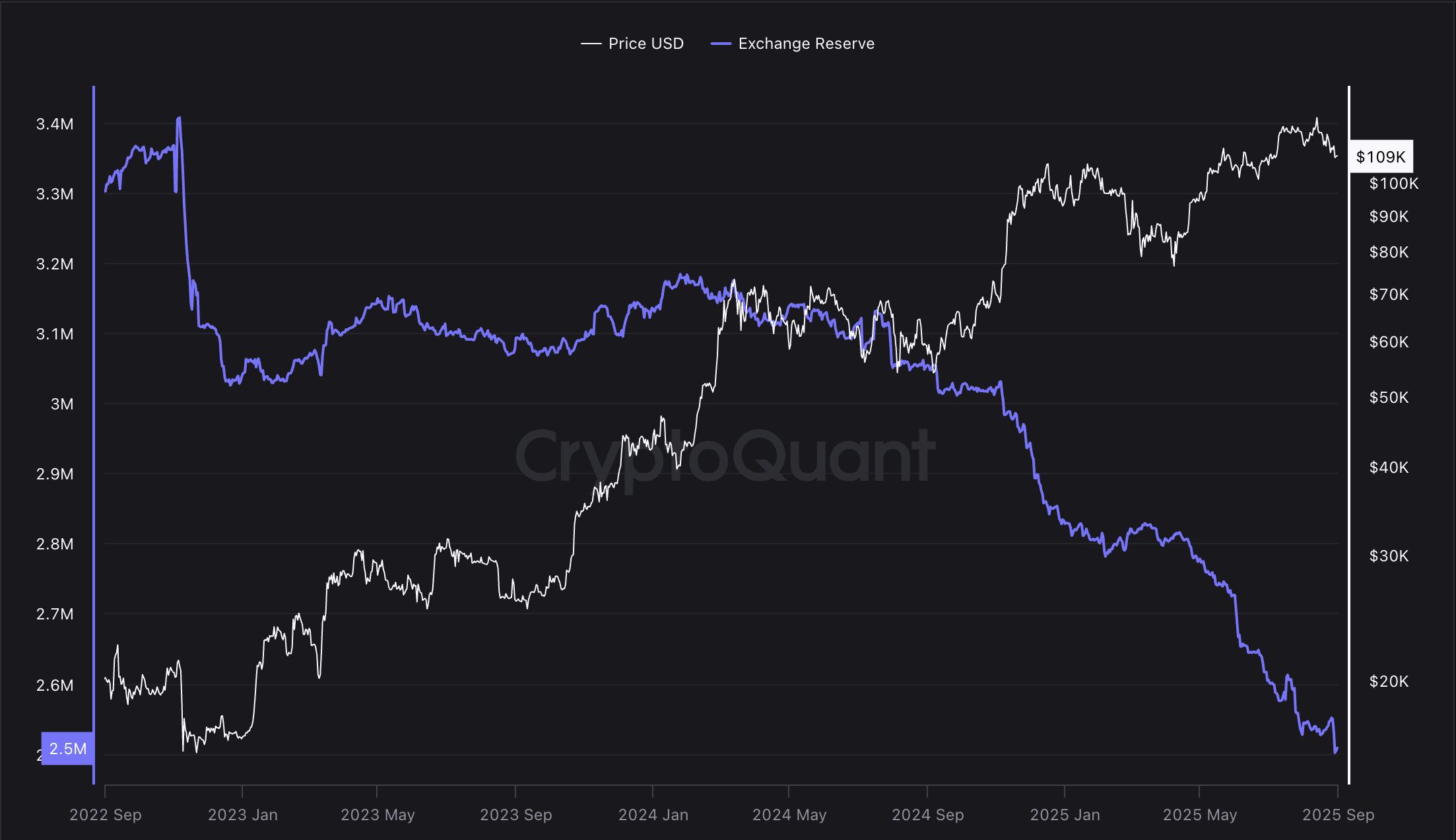 Bitcoin Price, Supply, Bitcoin Adoption