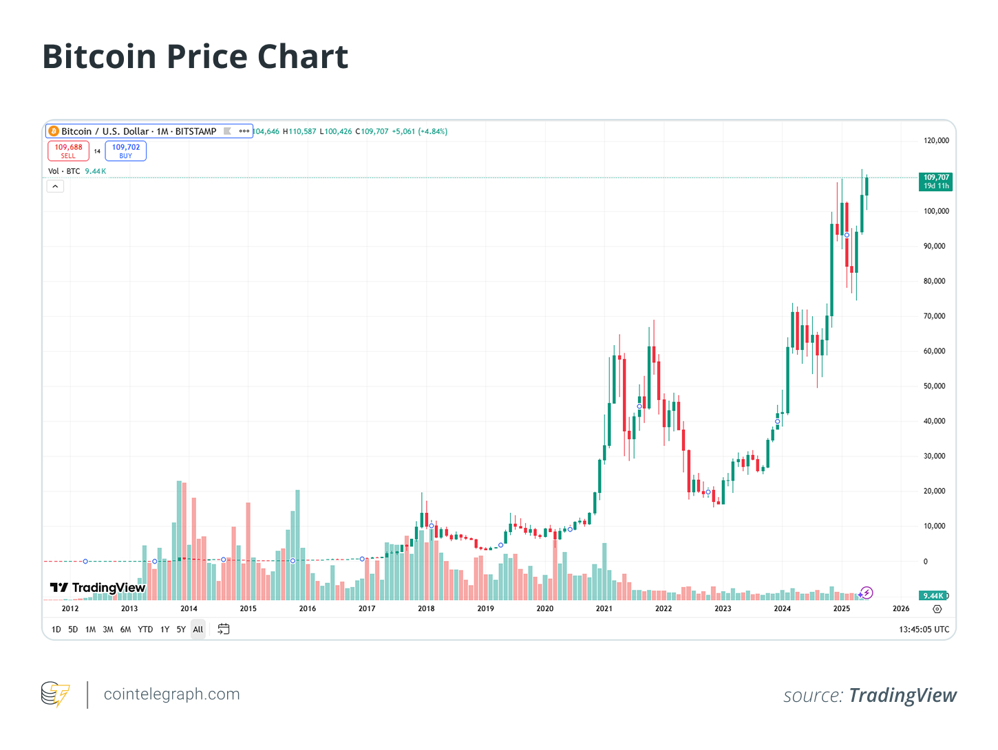 Bitcoin Price Chart (2012-2025)