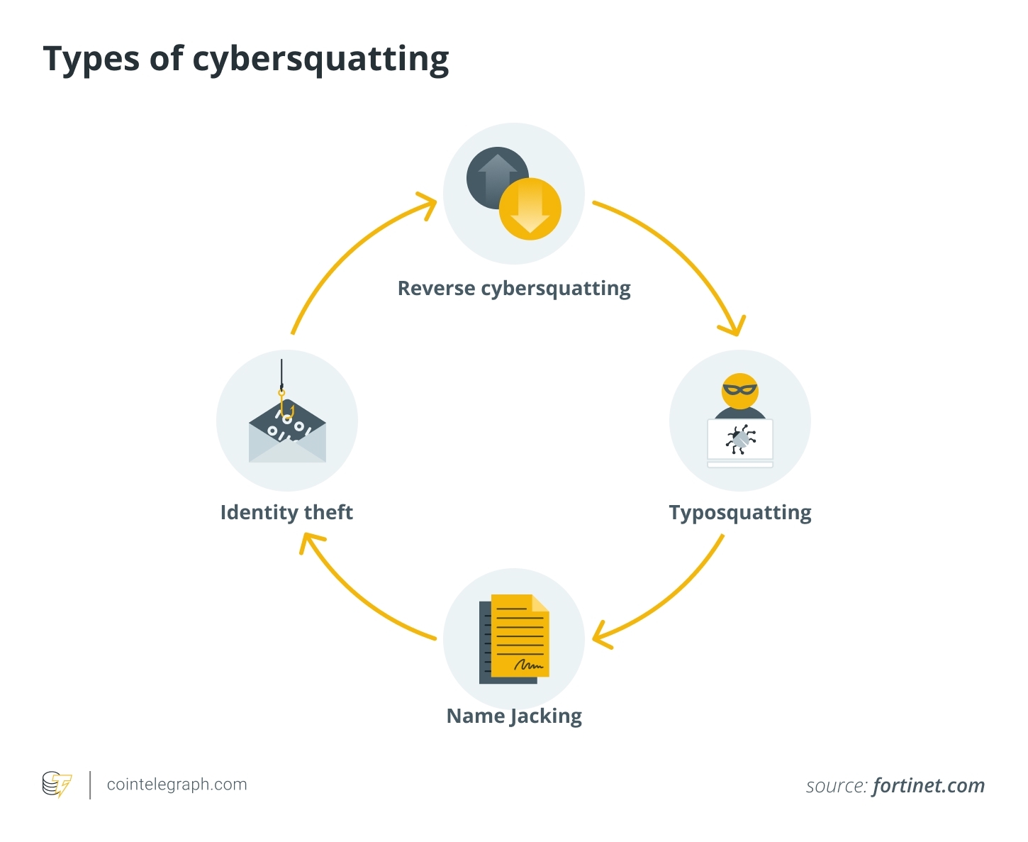 Types of cybersquatting Types of cybersquatting