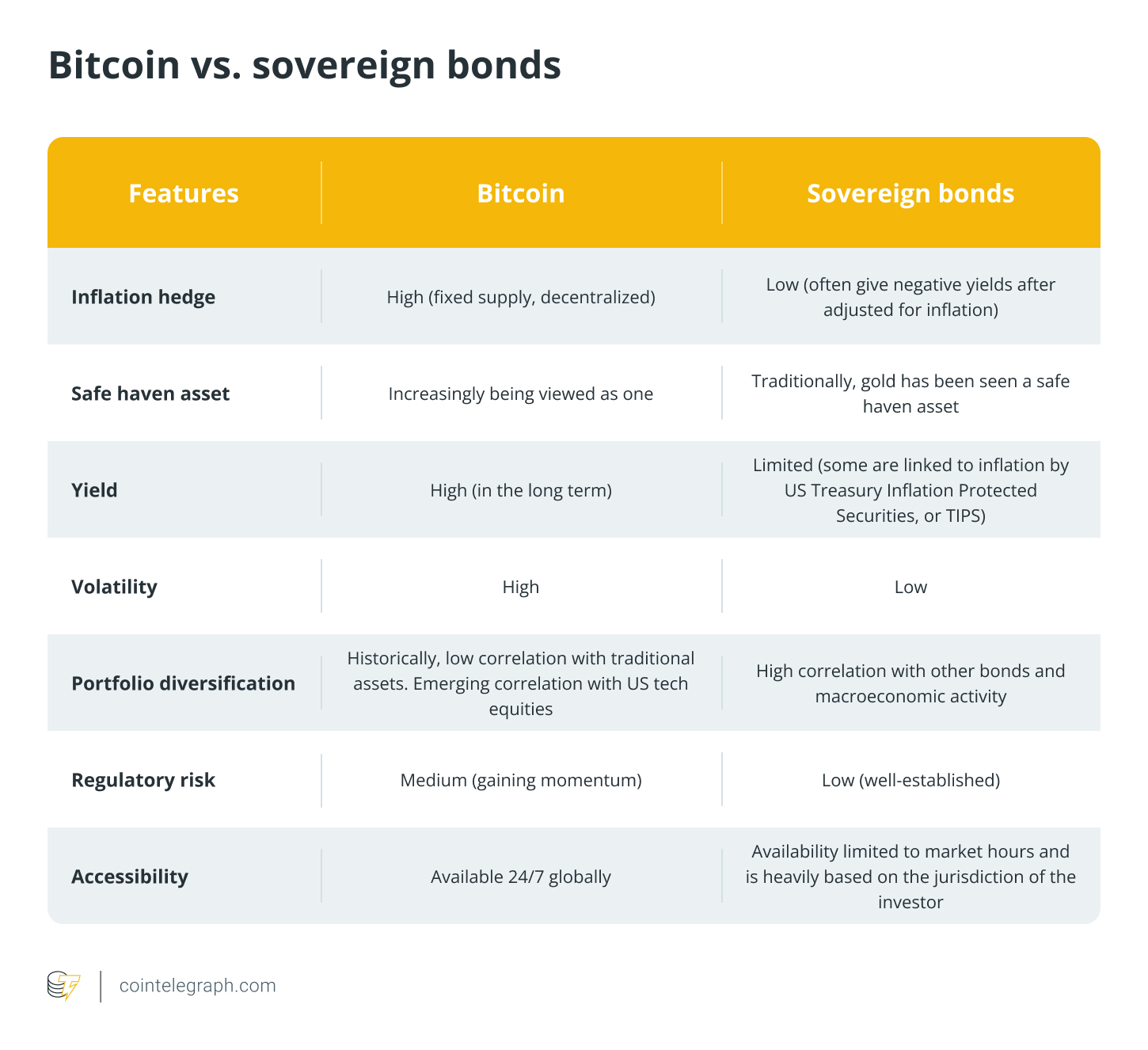 Bitcoin vs. sovereign bonds