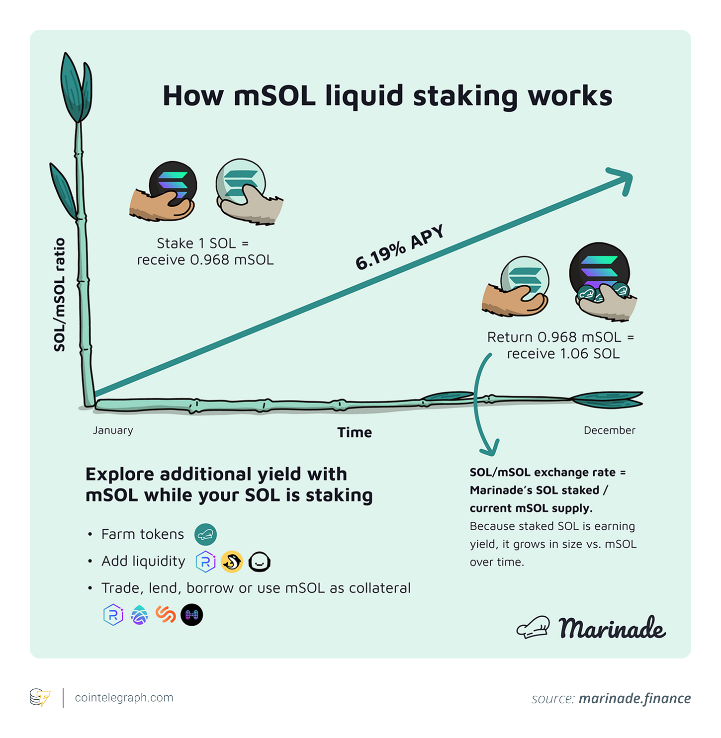 How mSOL liquid staking works