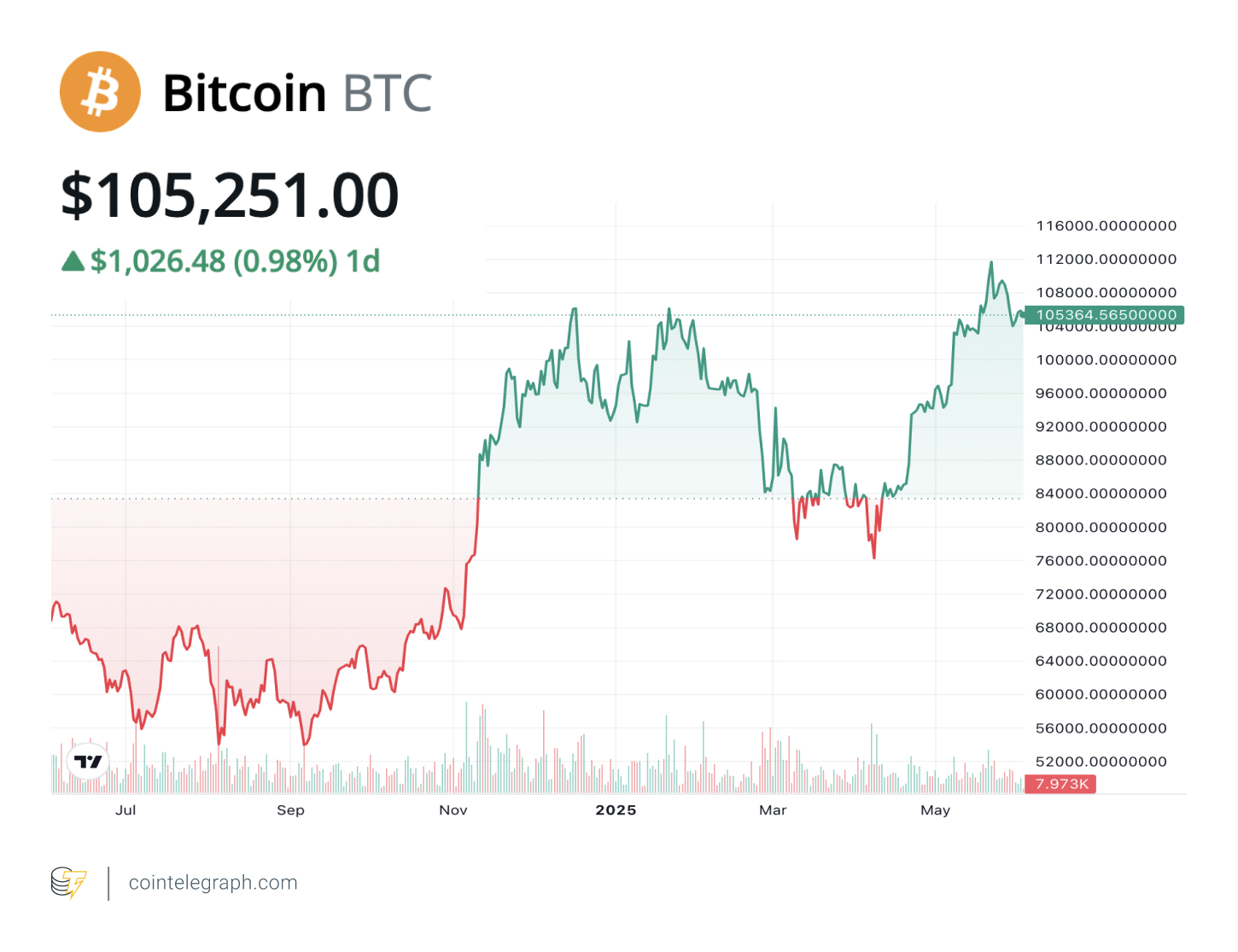 Bitcoin's price chart