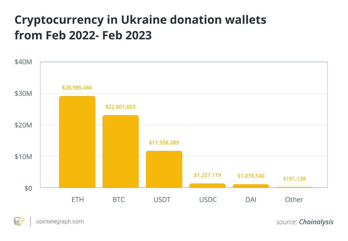 Cryptocurrency in Ukraine donation wallets from Feb 2022- Feb 2023