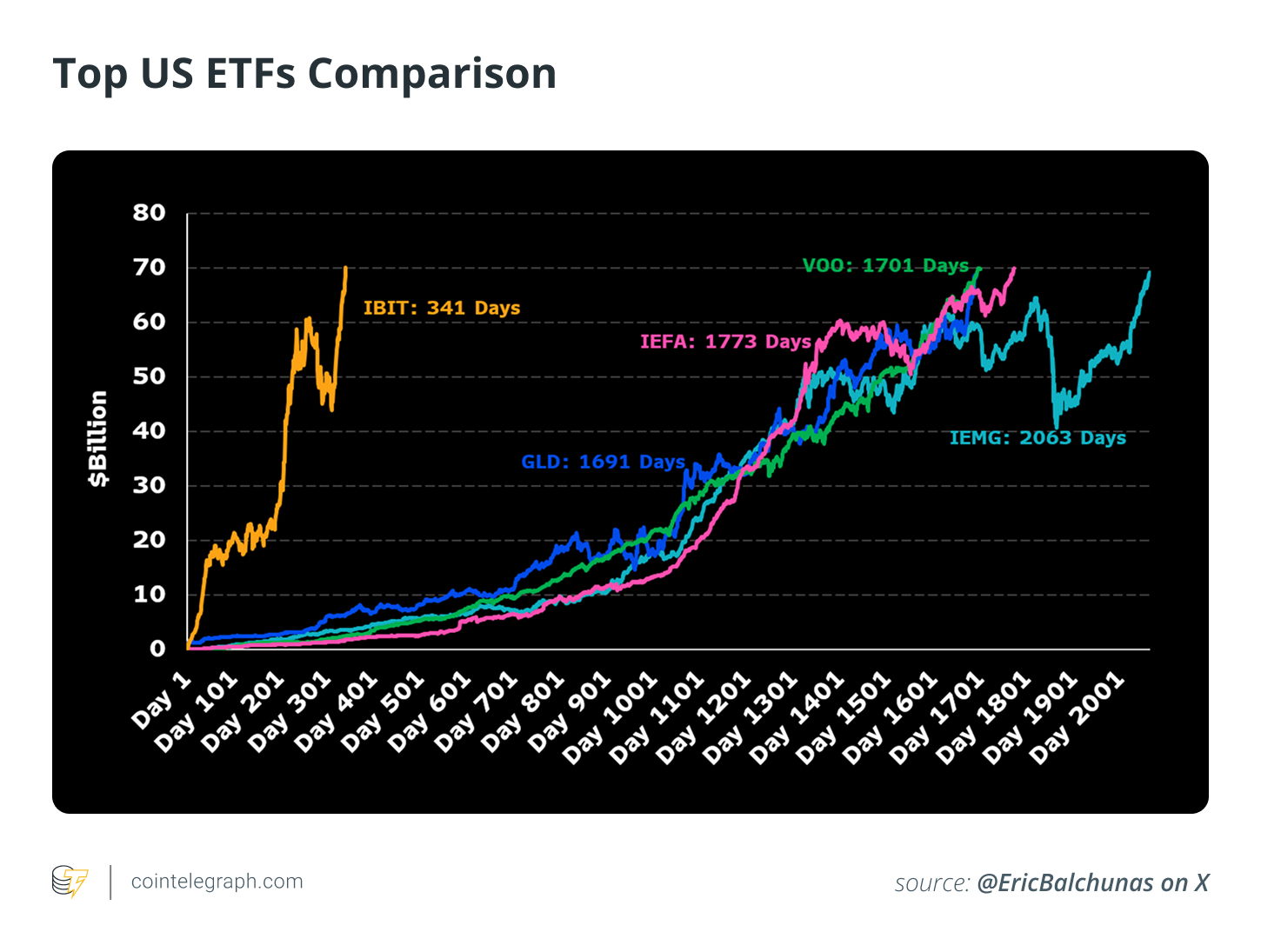 Top US ETFs Comparison