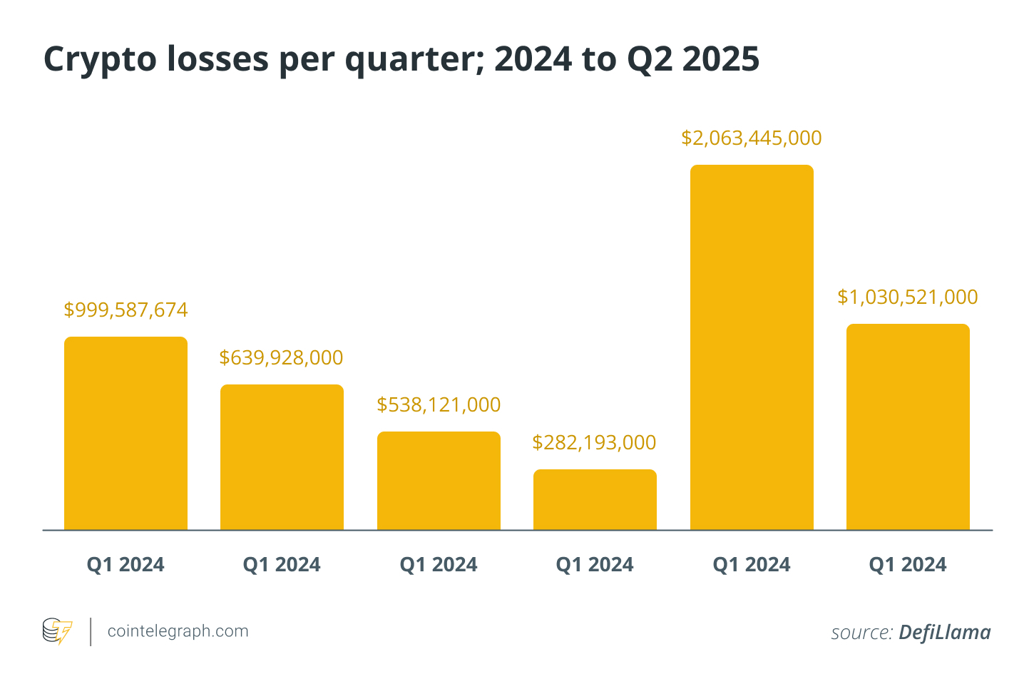 Crypto losses per quarter; 2024 to Q2 2025