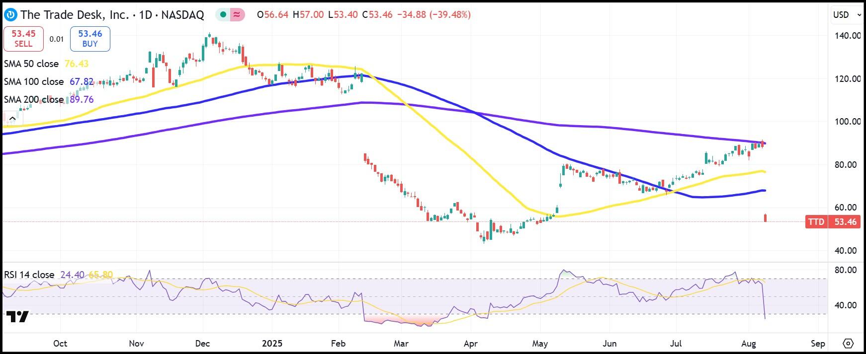 TTD daily stock chart