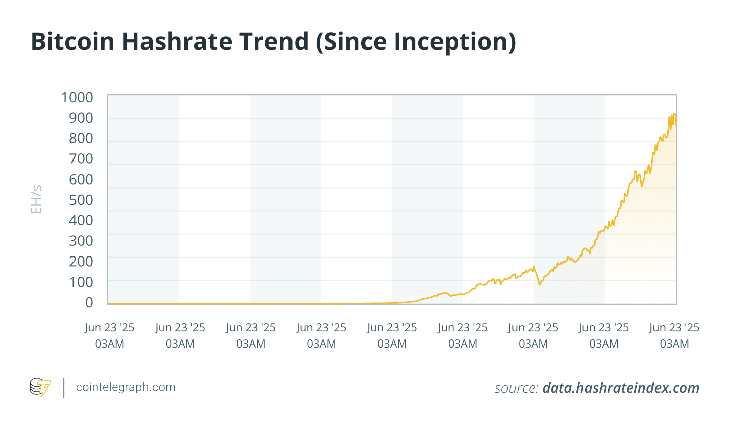 Bitcoin Hashrate Trend (Since Inception)