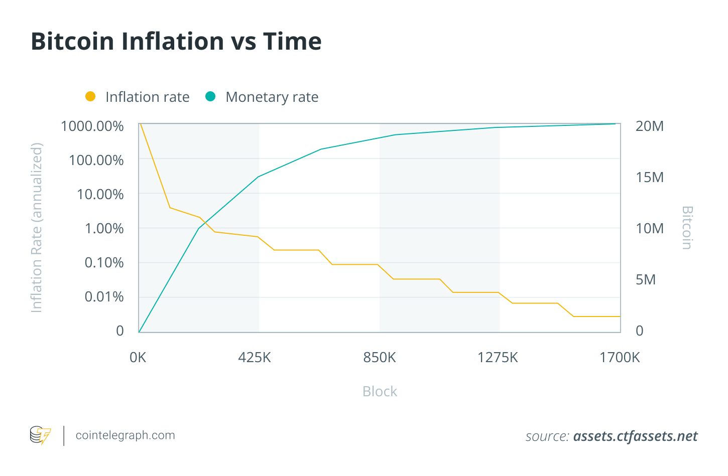 Bitcoin Inflation vs Time